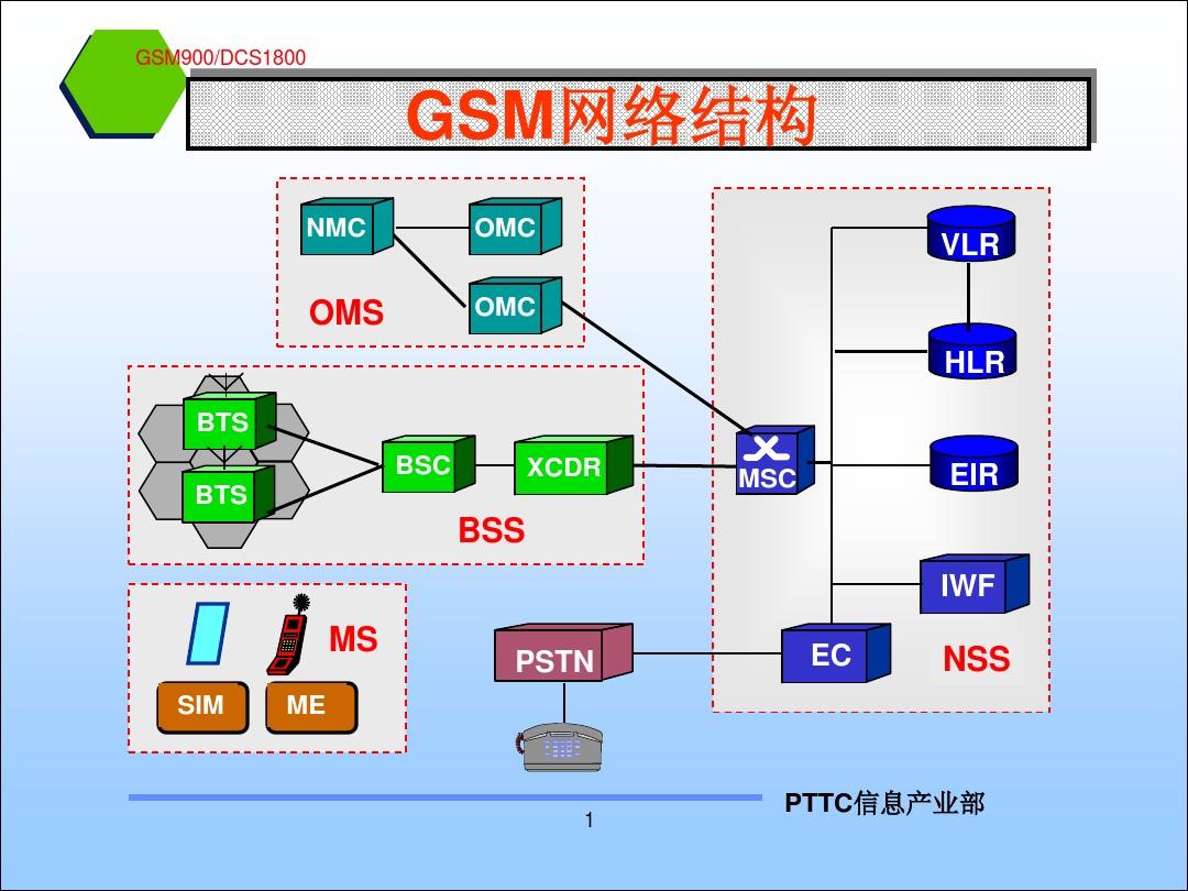 GSM移动通信系统原理第2部分