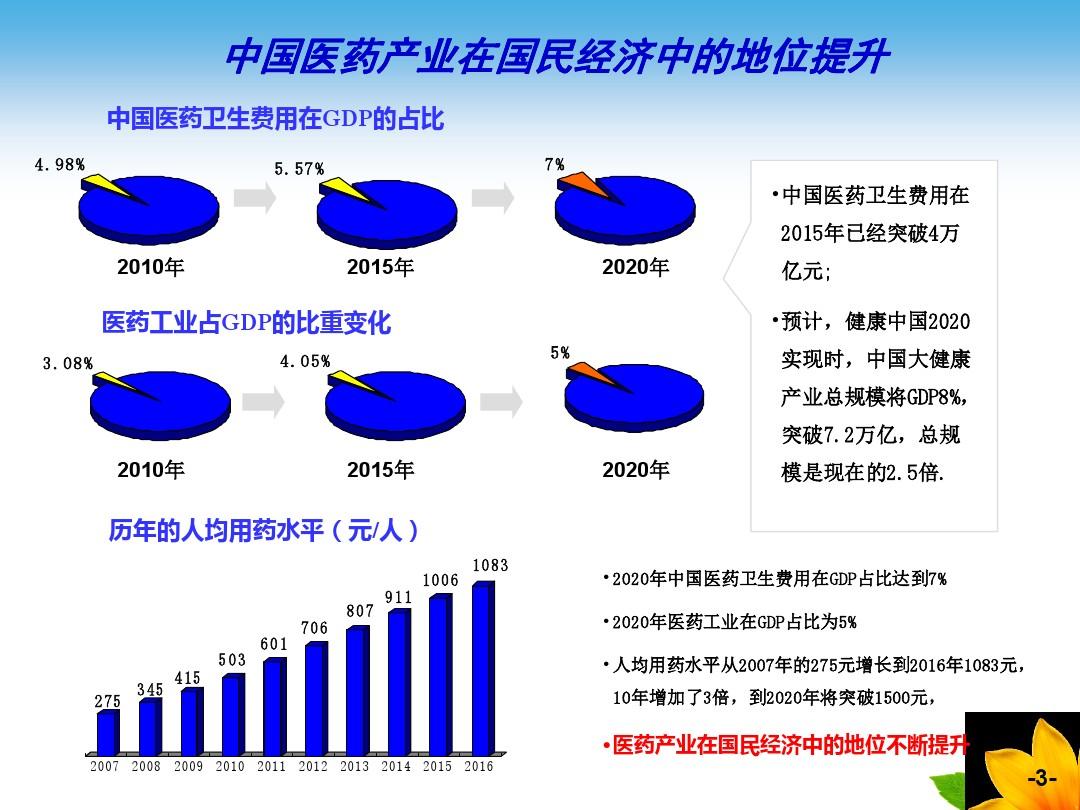 中国医药市场结构分析