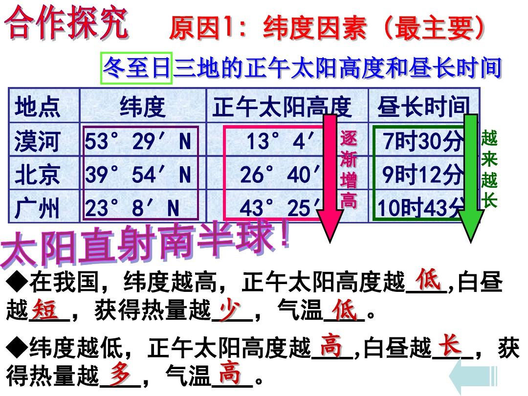 中国的气候复习-PPT课件