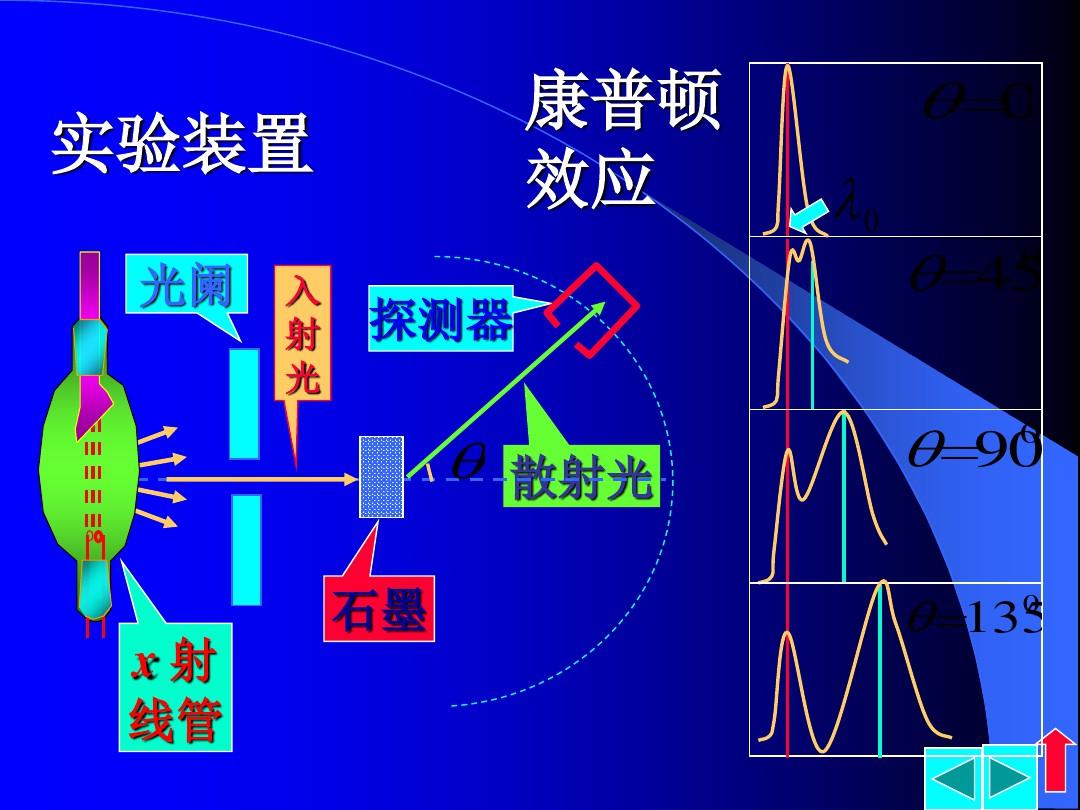 2020年江苏南师附中高中物理竞赛辅导课件18量子物理基础(D康普顿效应)(共15张PPT)
