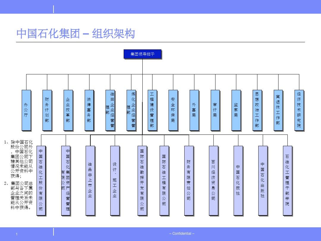 中国石化集团组织架构图