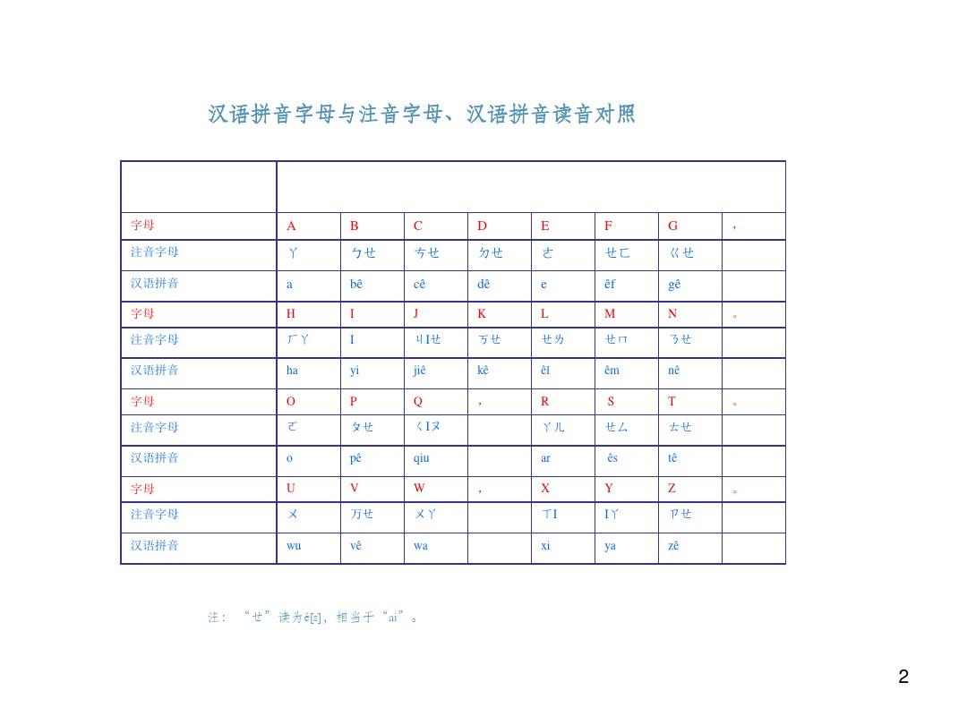 汉语拼音字母表(名称音)的正确读法课件