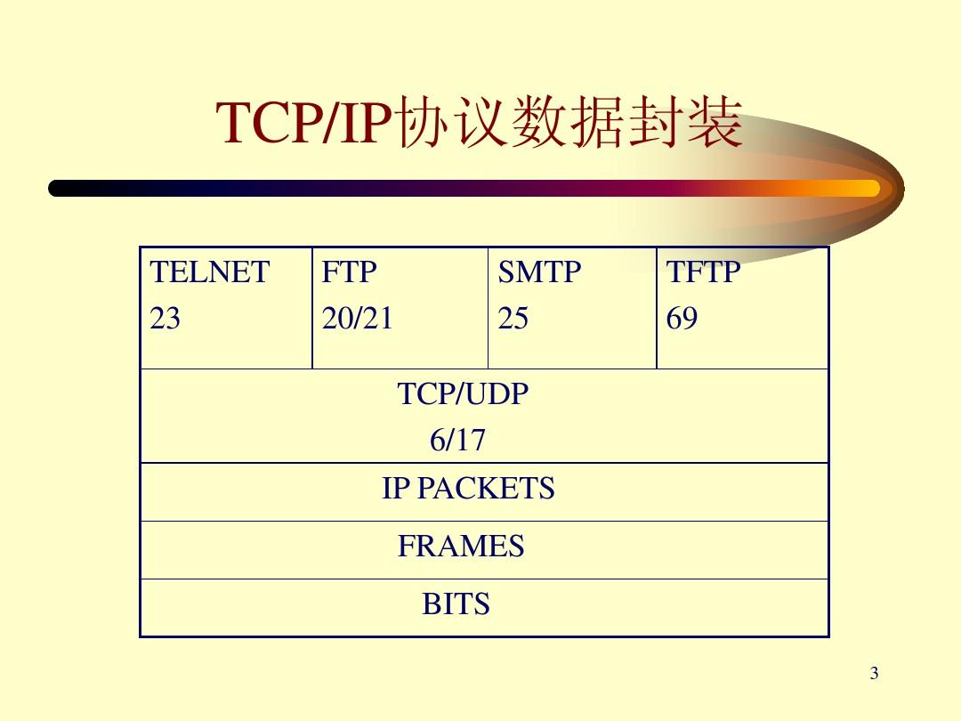 第八章-TCPIP+网络设备