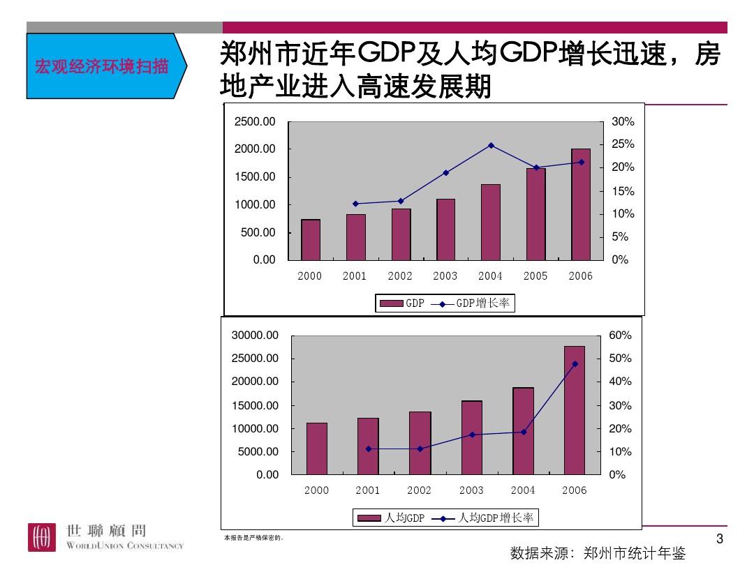 郑州项目市场调研报告2013