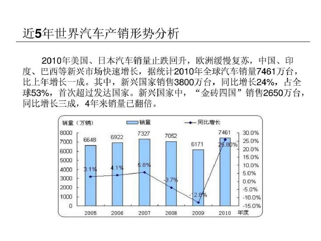 2019-2019全球及中国汽车产销量分析及预测