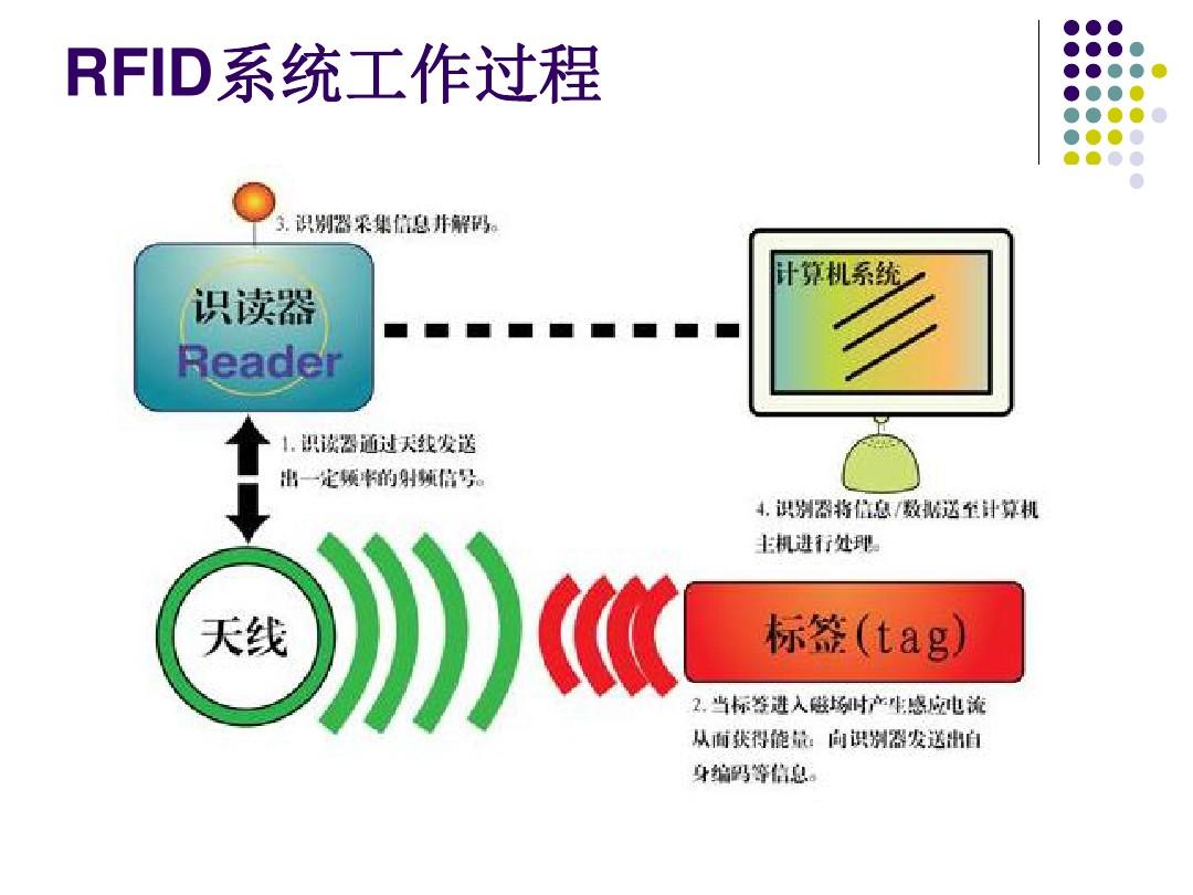 第2章(4学时)-RFID系统组成与工作原理
