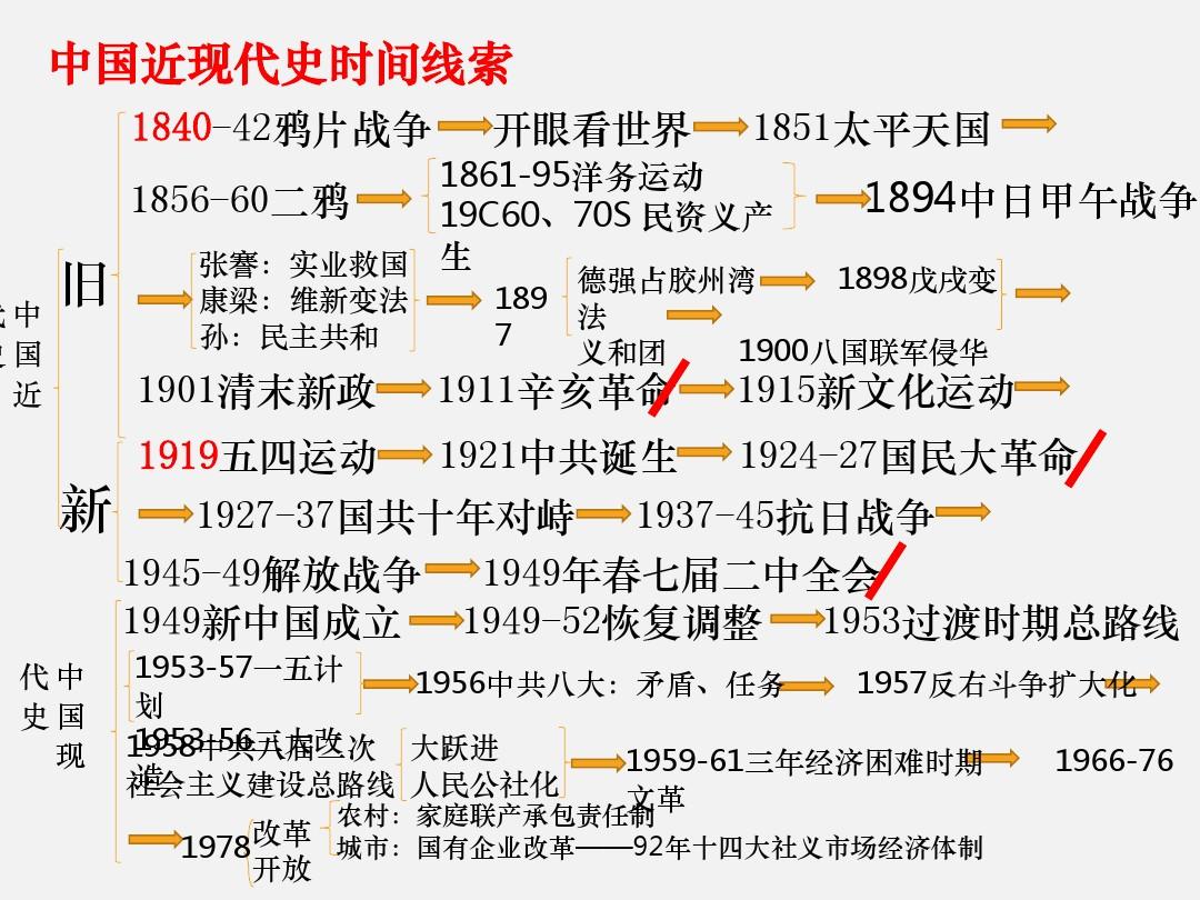 2019高三一轮复习历史课件：中国近代史 (28张)