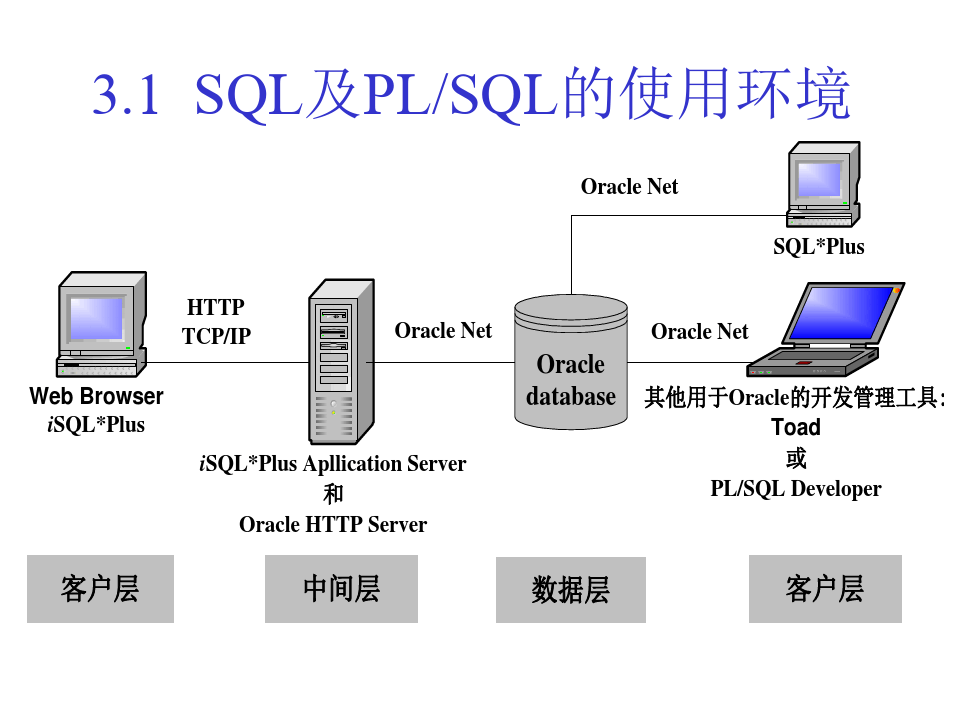 SQL及PLSQL的使用环境与SQL语言基础