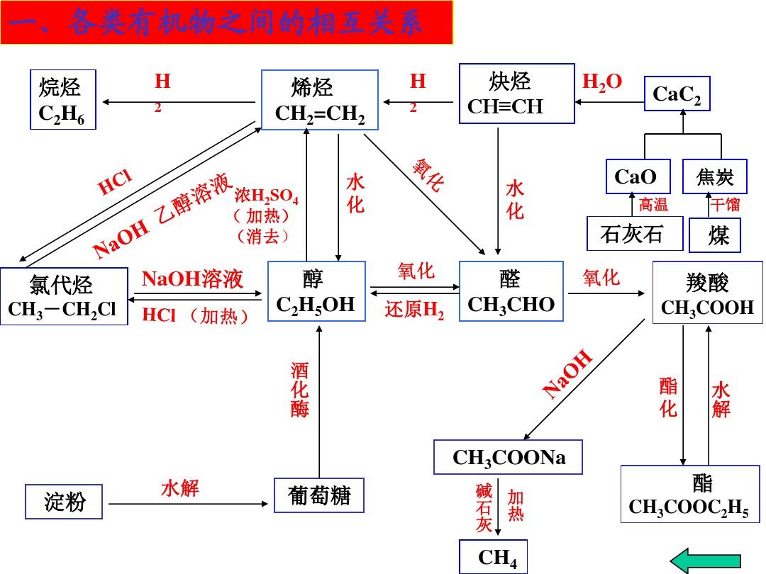 高三化学有机化学知识框架