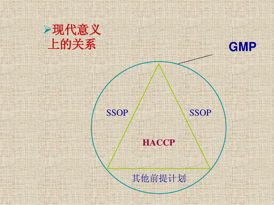 HACCP、GMP、SSOP之间的关系