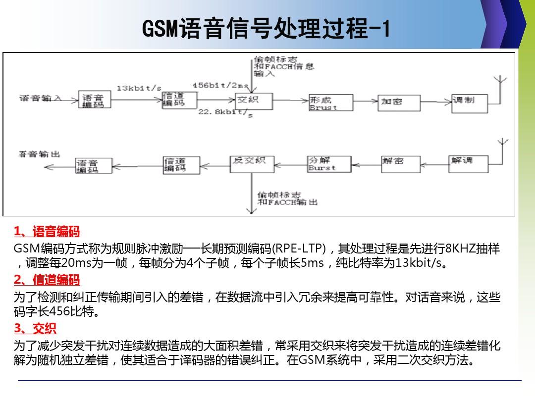 课程05-GSM无线接口和关键技术