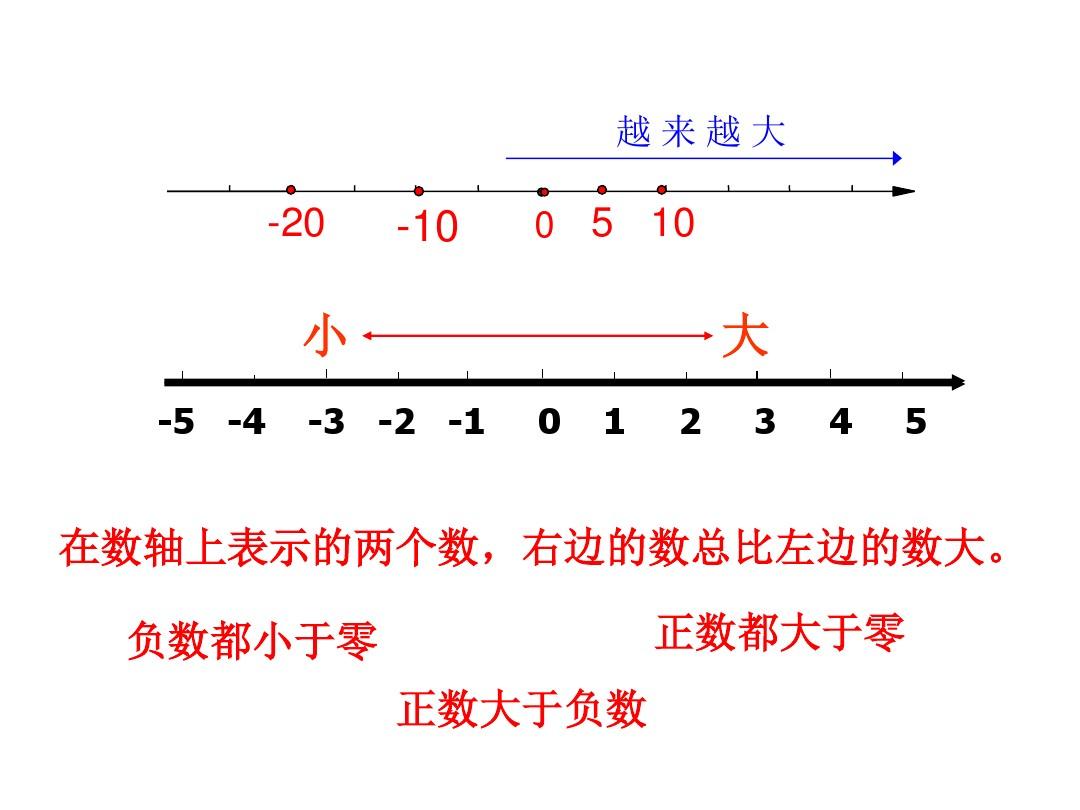 浙教版七年级数学上册课件1.4有理数的大小比较 (共19张PPT)