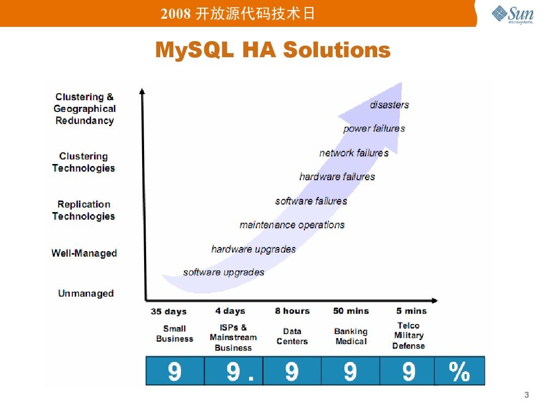 MySQL_HA_Solutions