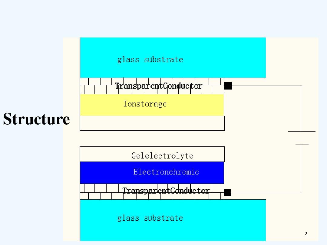 电致变色器件原理结构以及相关文献 PPT