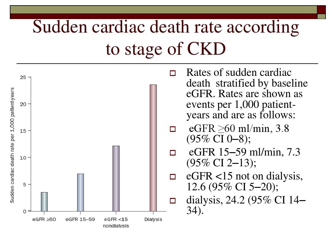 Sudden Cardiac death in Chronic Kidney  Disease