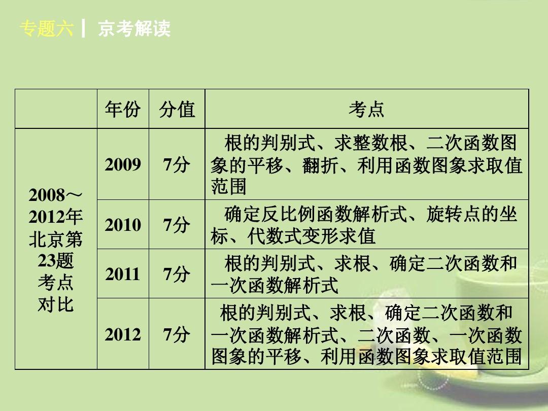 6北京市2013届中考数学二轮专题突破《代数综合题》(知识概括+典型例题点拨)
