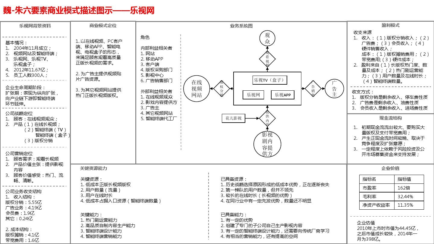 魏-朱六要素商业模式描述图示——乐视网案例