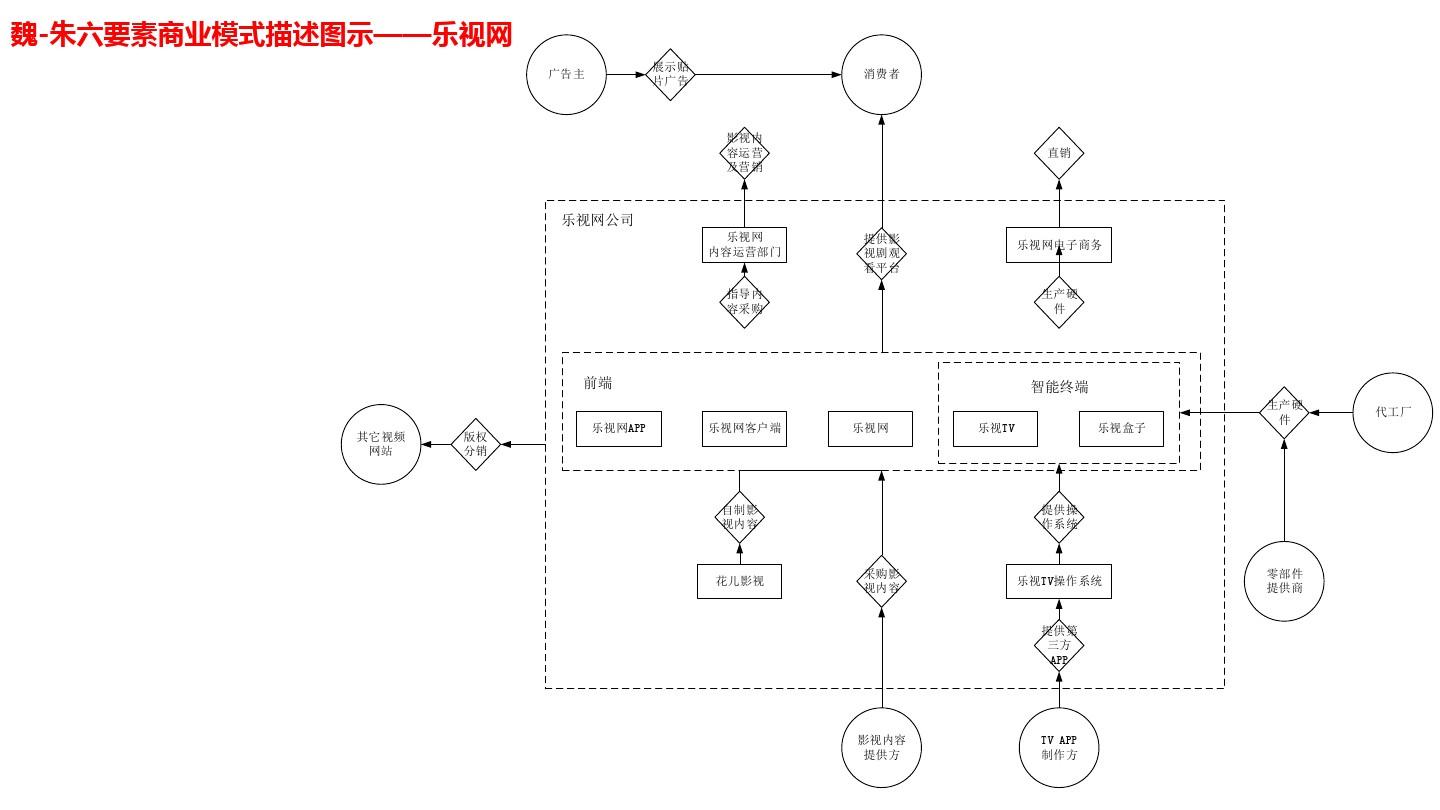 魏-朱六要素商业模式描述图示——乐视网案例
