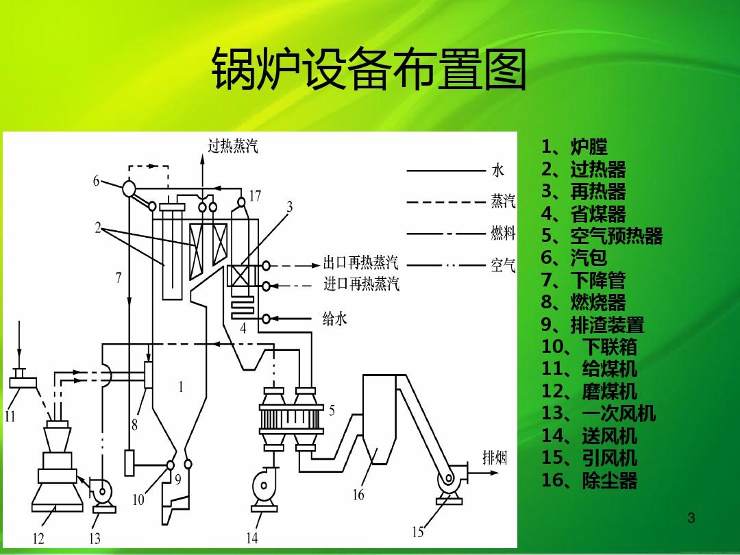 电厂锅炉设备结构PPT课件