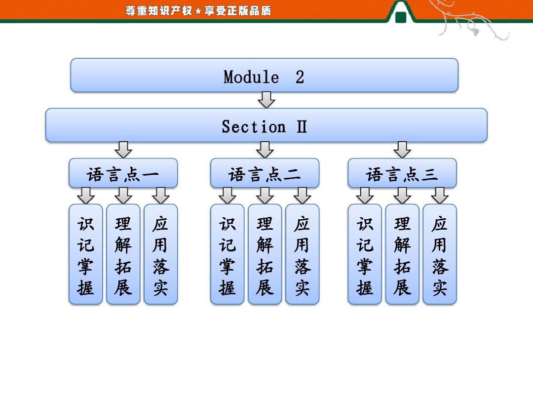 英语必修二Module 2  Section Ⅱ Introduction & Reading and  Vocabulary