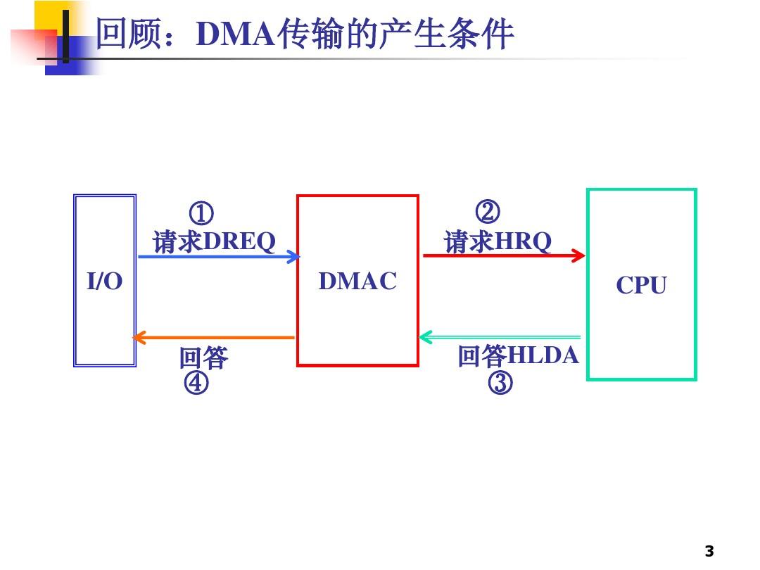 第8章 可编程DMA控制器8237A