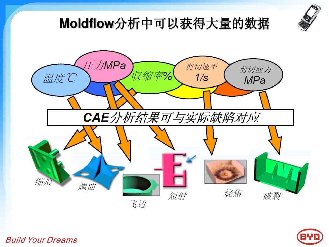 moldflow&CAE模流分析对于产品缺陷的改善