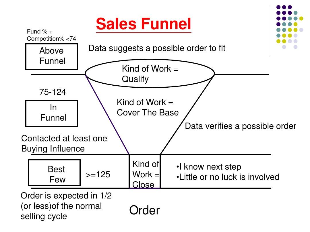 销售漏斗管理Sales Funnel
