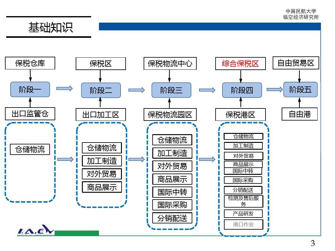 综合保税区(中国民航大学)PPT课件