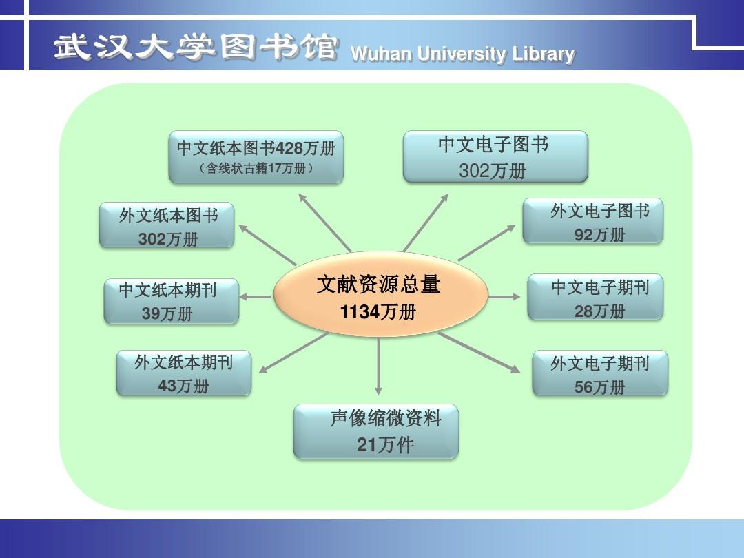 武汉大学图书馆资源与服务