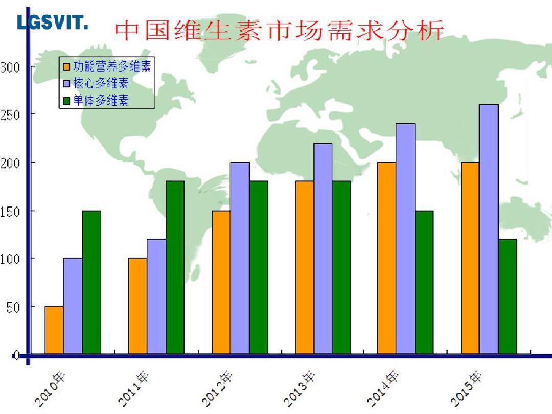 中国复合维生素市场份额评估