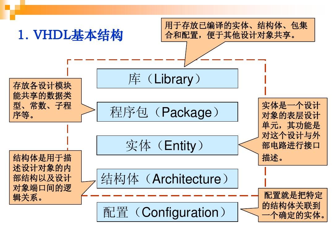 第4章_VHDL基础(用2011.8.27)