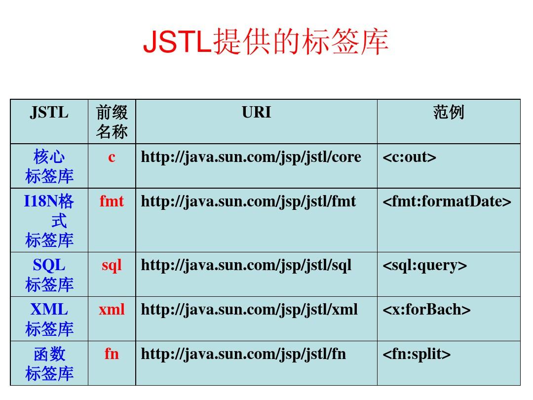 JSTL核心标签库