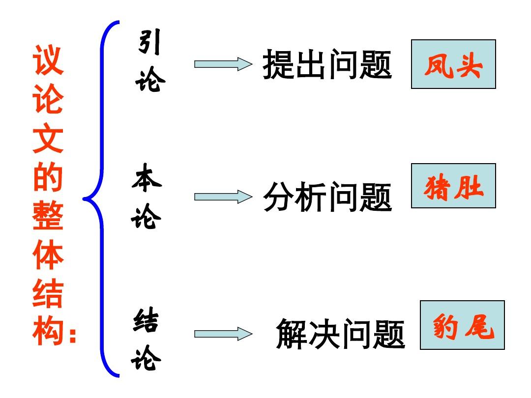 议论文结构模式.ppt