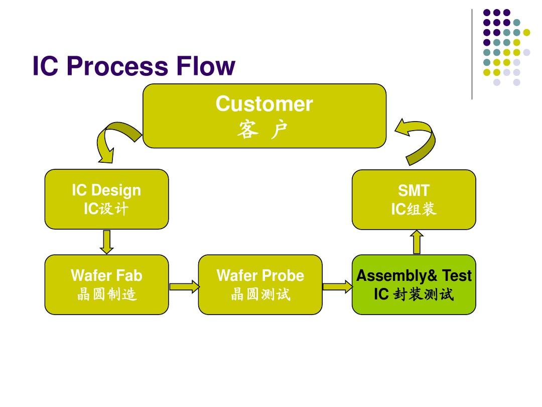 Introduction of IC Assembly Process IC封装工艺简介