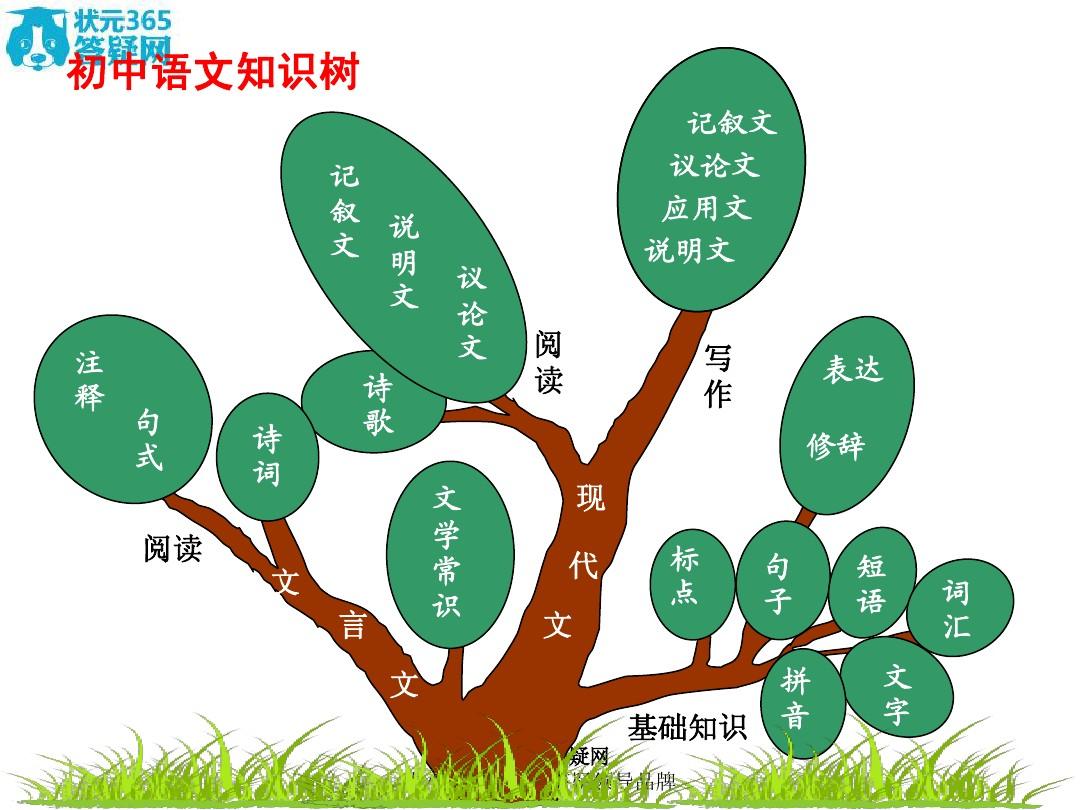 初中语文知识树 精品课件
