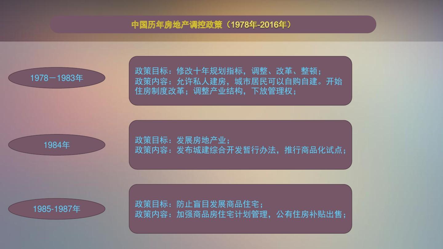 中国历年房地产调控政策(1978年-2016年)