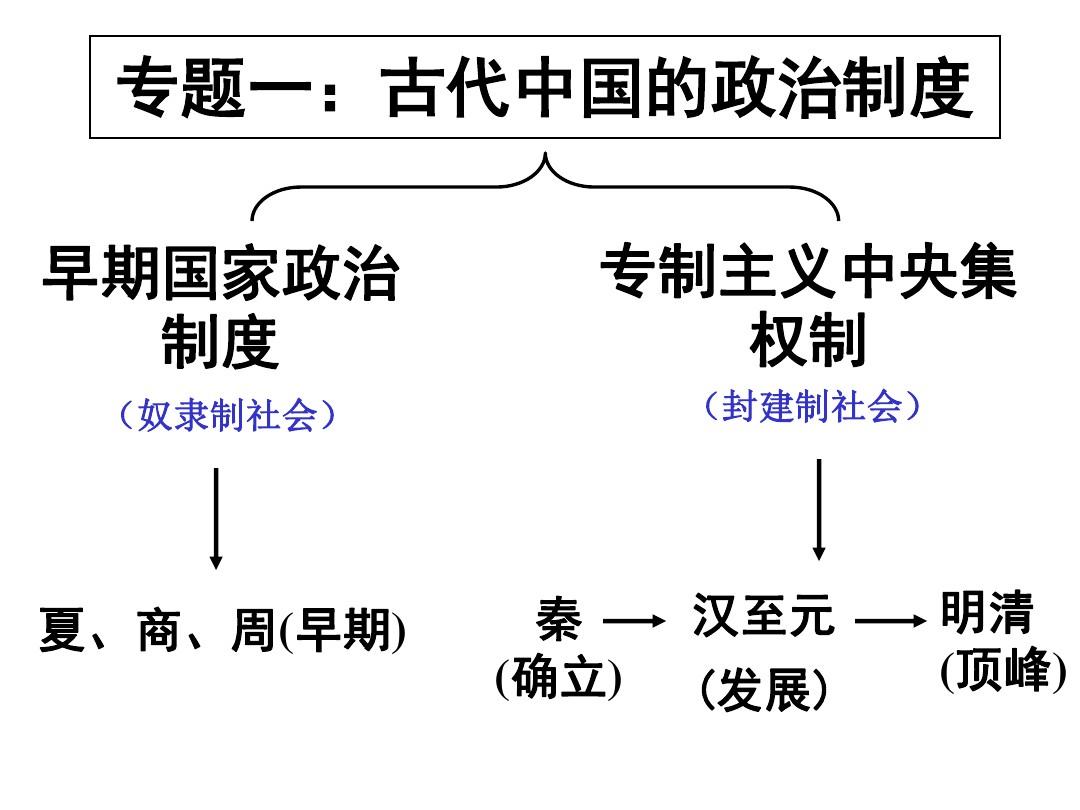 2014-2015届高三专题复习课件：专题一《古代中国的政治制度》(人民版必修一)
