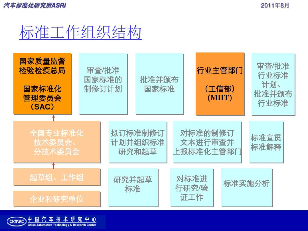 2020年中国汽车标准法规发展概况参照模板