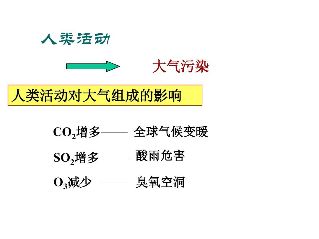 湘教版高中地理必修一课件：2.3 大气环境全面课件(共100张PPT)(共100张PPT)
