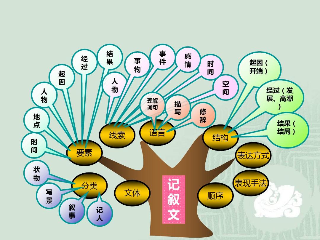 初中语文知识系统梳理(思维导图)(共32张)