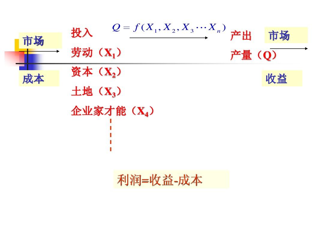 xj-04-生产理论--尹伯成--西方经济学简明教程课件