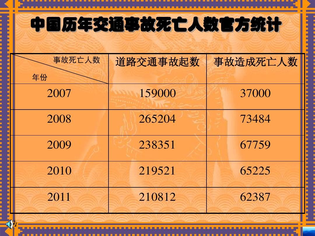 中国历年交通事故死亡人数官方统计