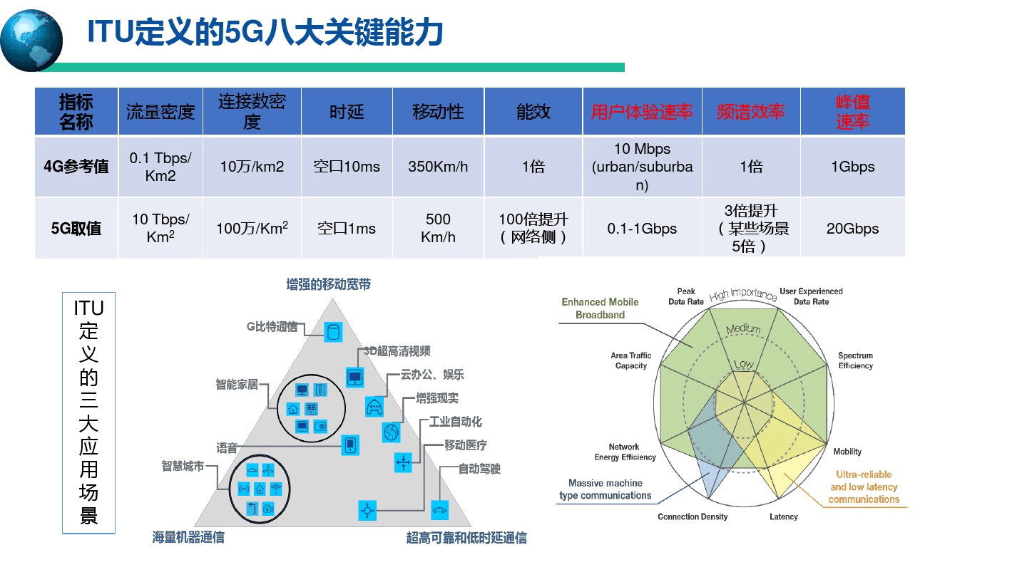 5G系统核心能力指标概述