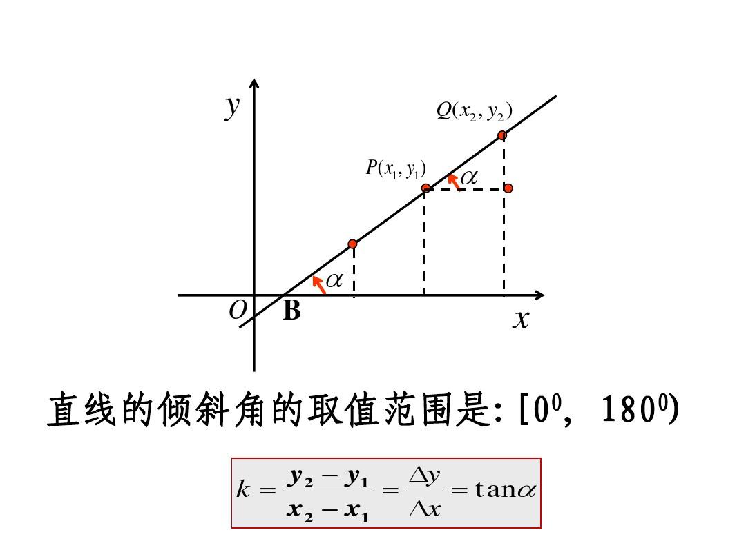 【数学】3.2.1 直线的点斜式方程课件(人教A版必修2)1