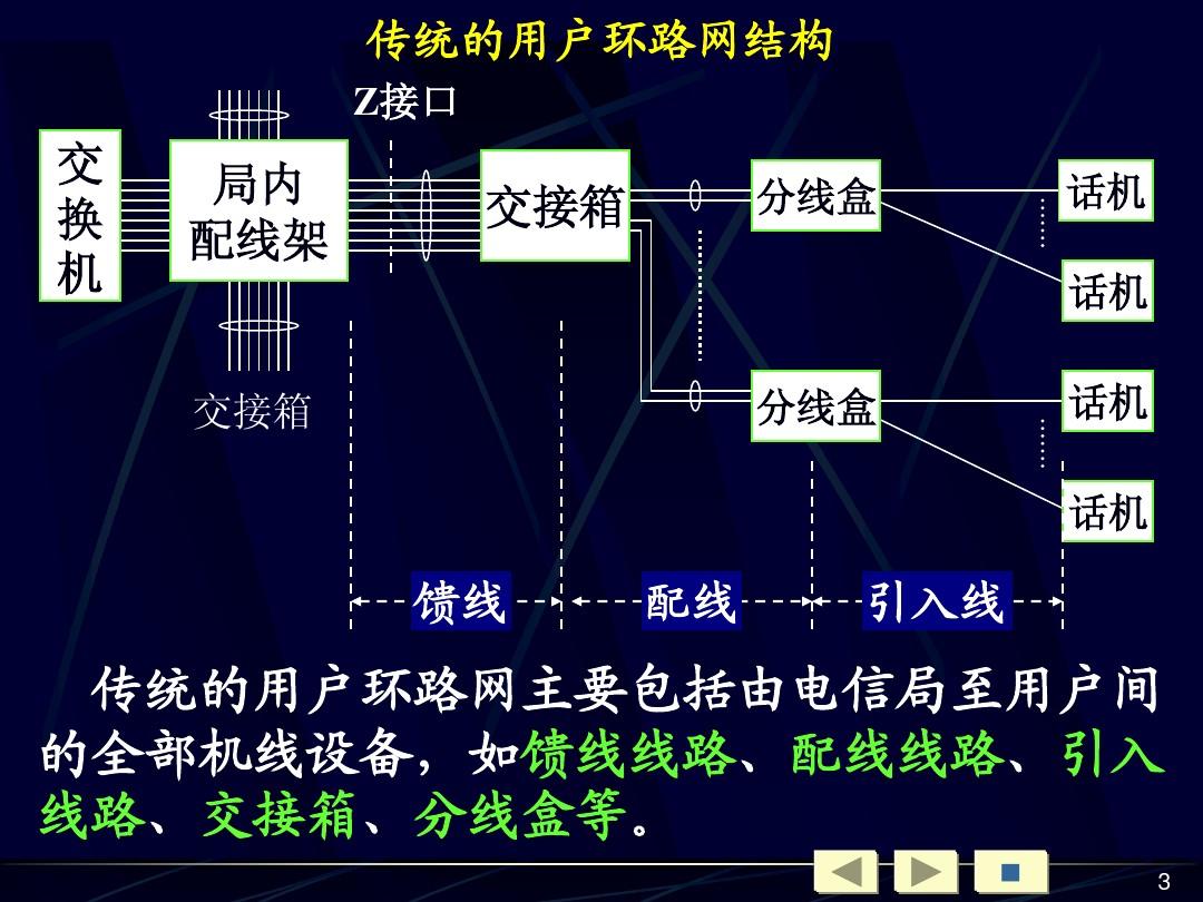 重庆邮电大学——现代通信技术ppt课件-接入网和接入技术