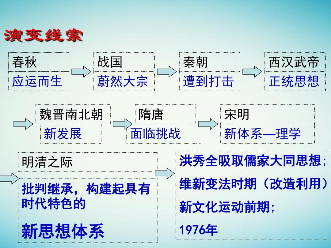 17年高考历史一轮复习第1课“百家争鸣”和儒家思想的形成课件1