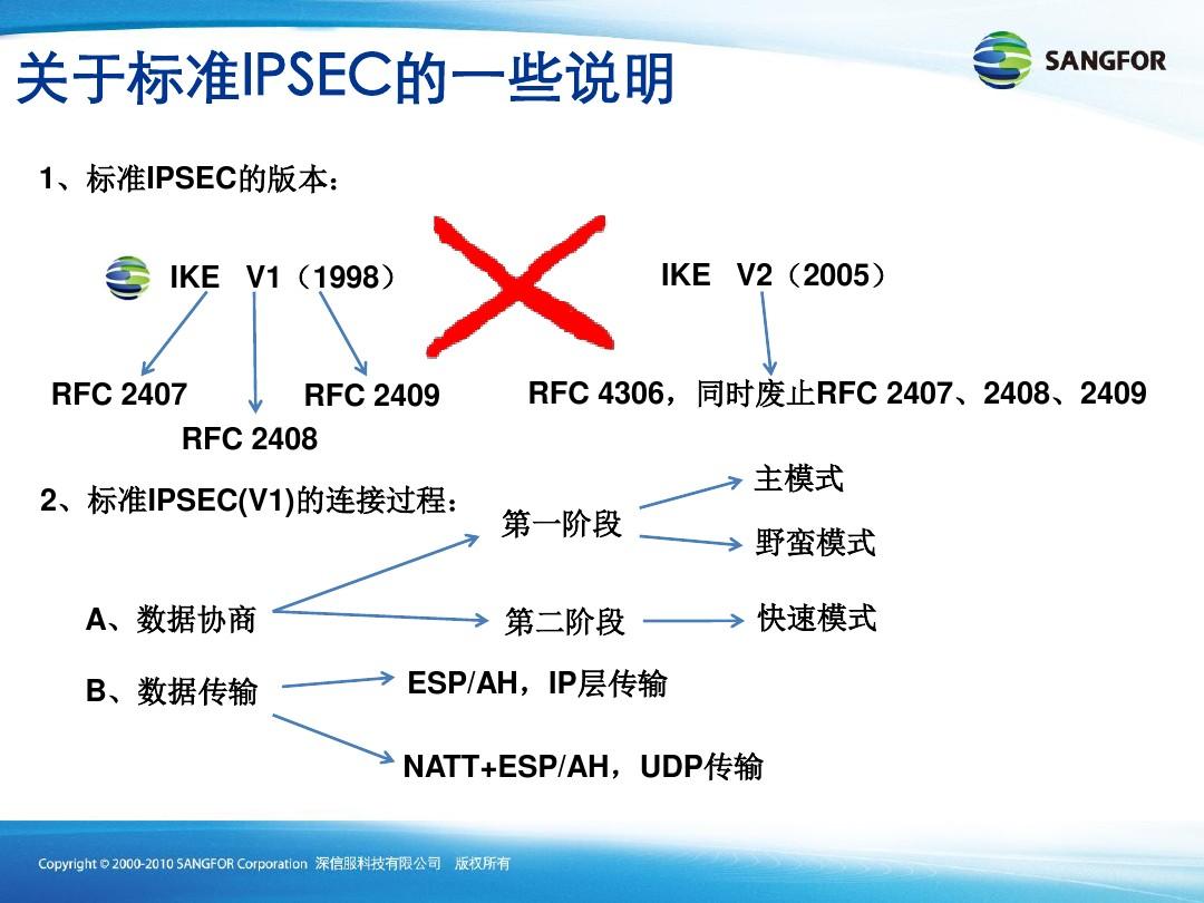 深信服IPSEC渠道高级认证培训03_第三方IPSEC对接常见问题及原因
