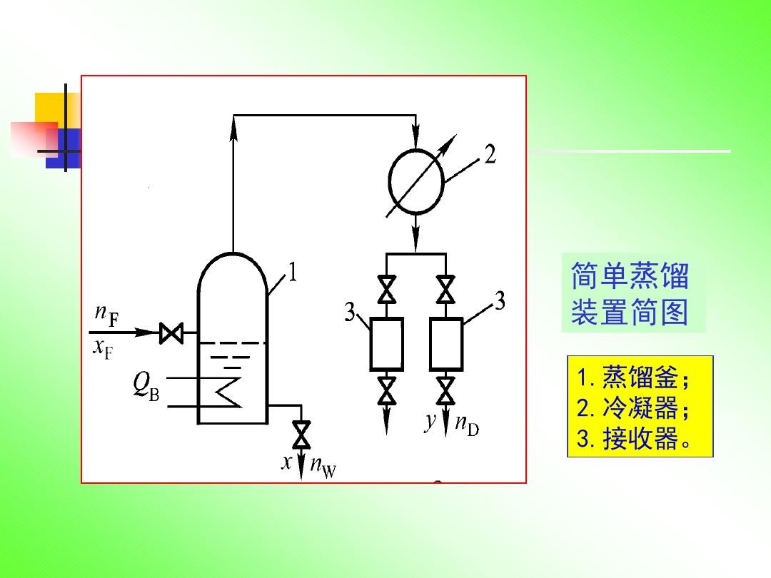 化工原理_30蒸馏过程概述