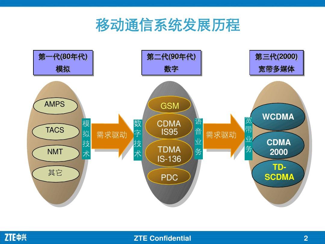 TD-SCDMA与WCDMA、GSM的对比