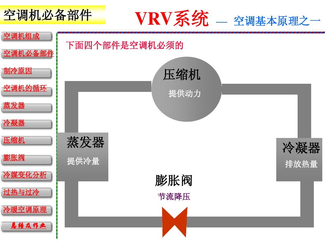 图解VRV空调系统原理